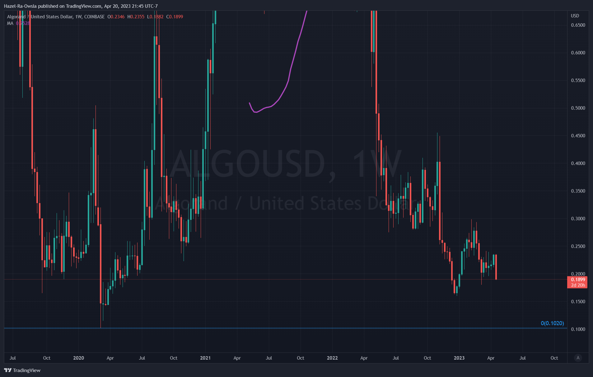 COINBASE:ALGOUSD Chart Image by Hazel-Ra-Owsla