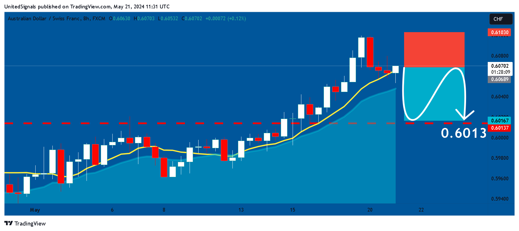 FX:AUDCHF Chart Image by UnitedSignals