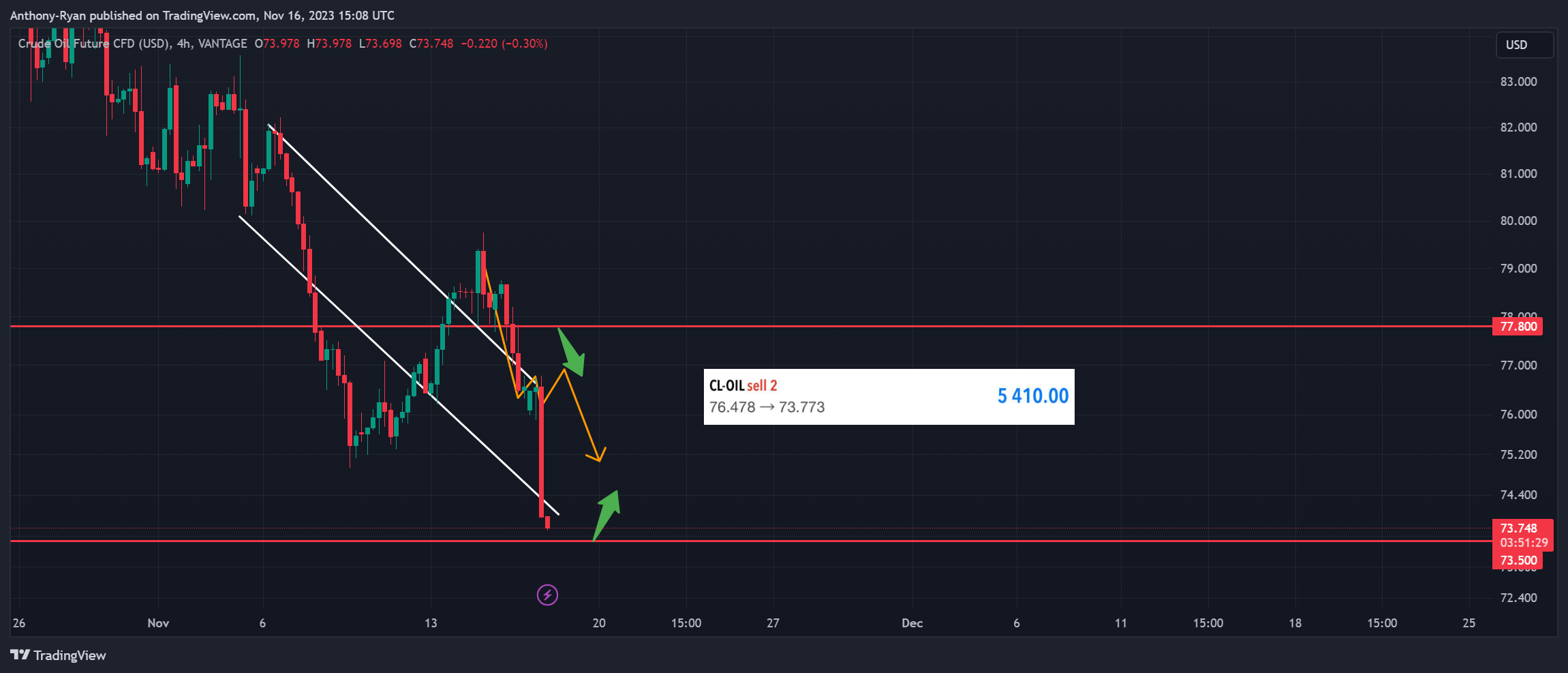 VANTAGE:CL-OIL Chart Image by Anthony-Ryan