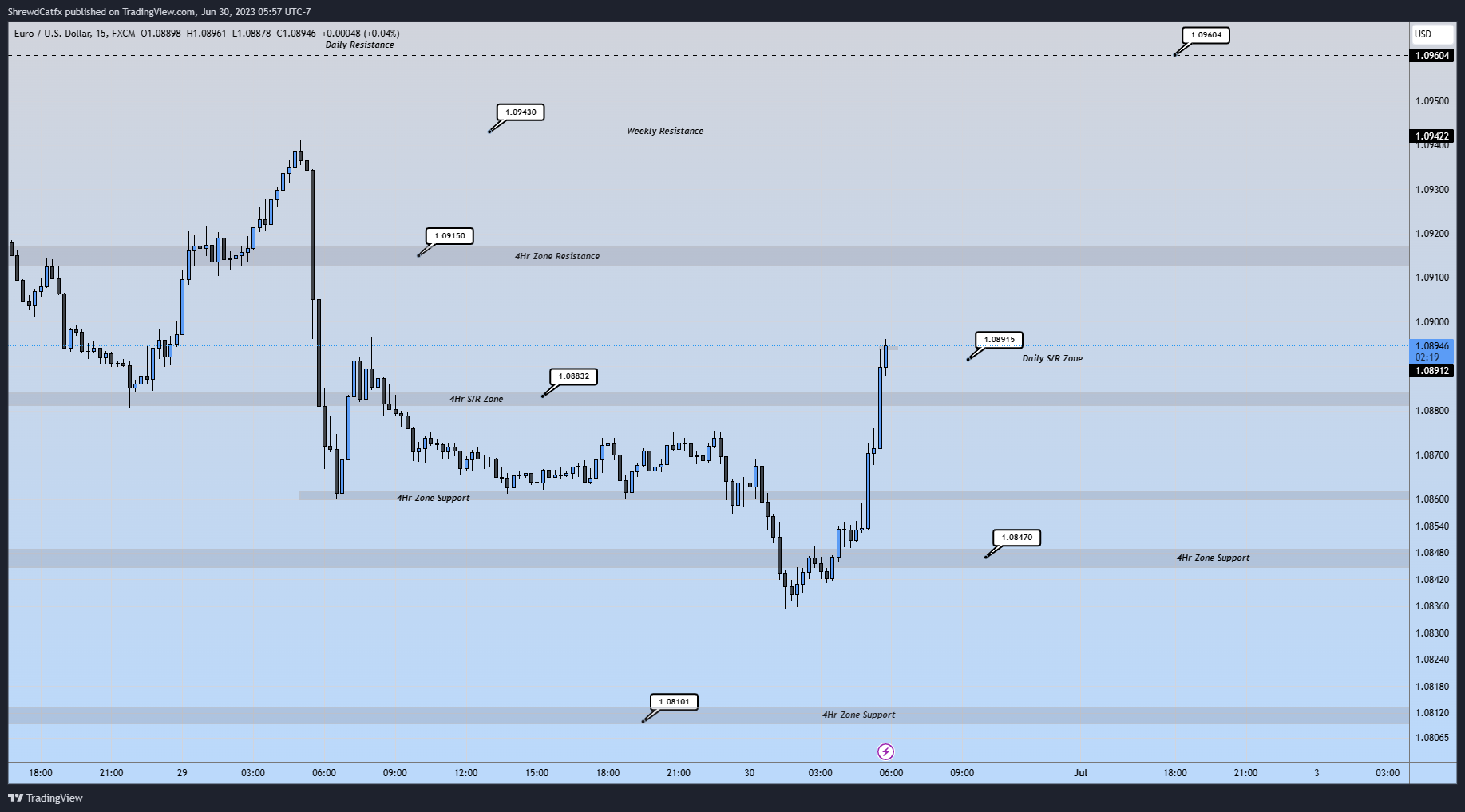 FX:EURUSD Chart Image by ShrewdCatfx