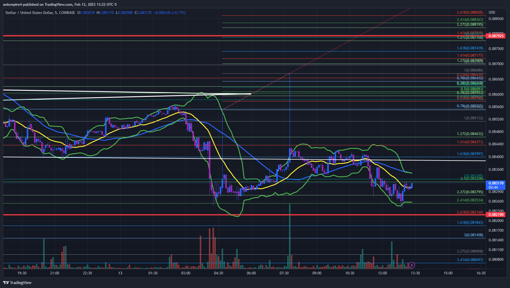 COINBASE:XLMUSD Chart Image by antempire4