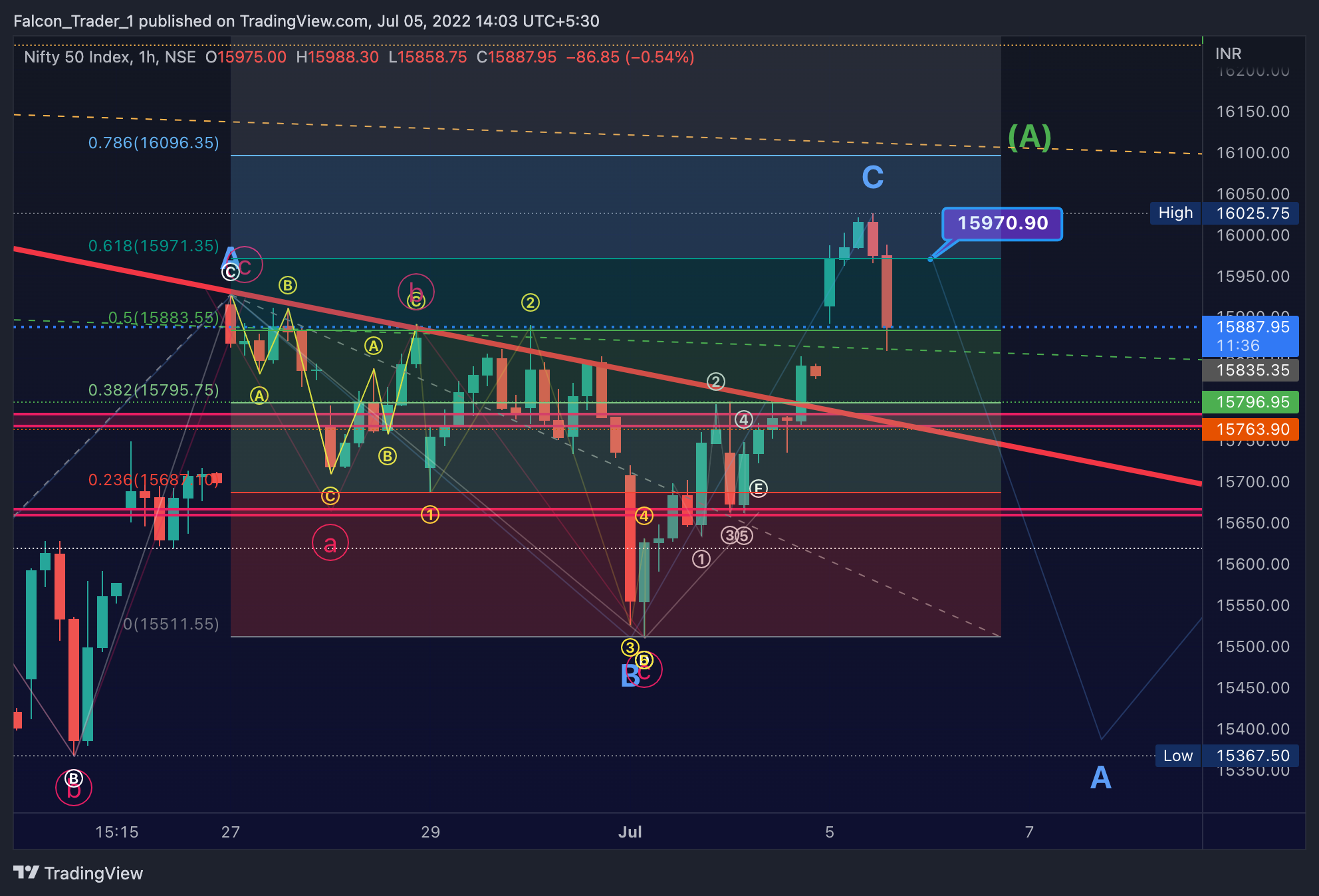 NSE:NIFTY Chart Image by Falcon_Trader_1