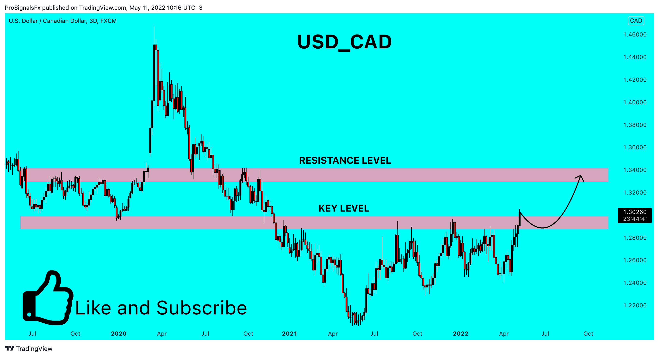 FX:USDCAD Chart Image by ProSignalsFx
