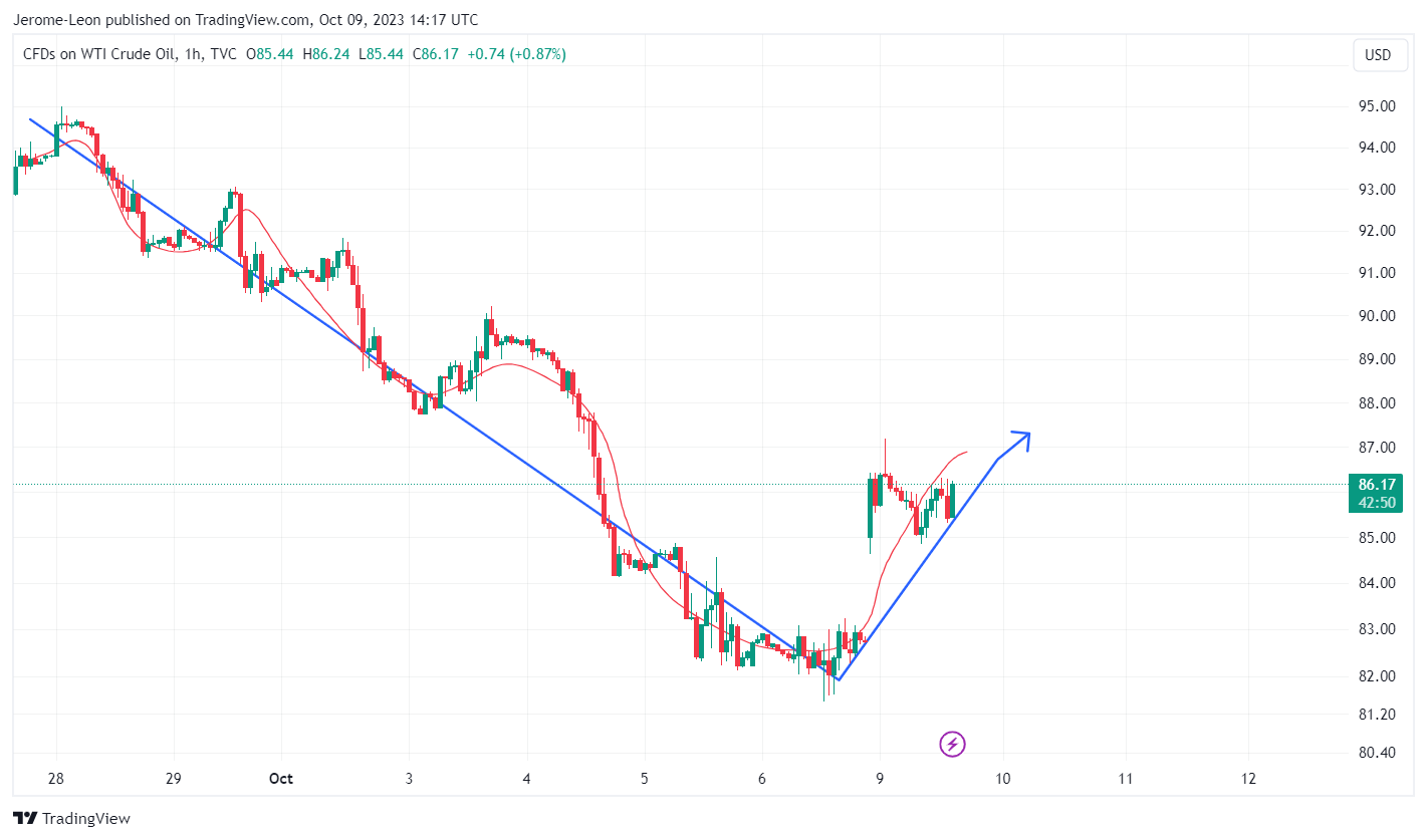 TVC:USOIL Chart Image by Jerome-Leon