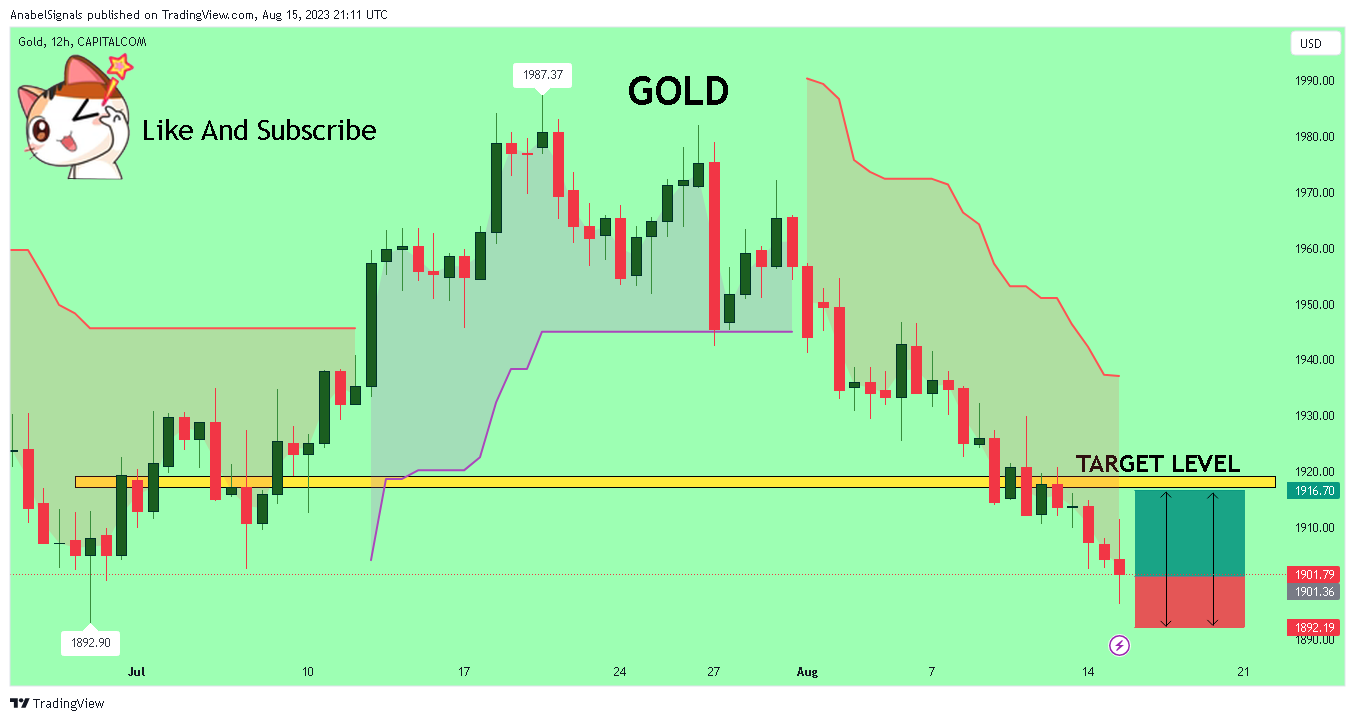CAPITALCOM:GOLD Chart Image by AnabelSignals