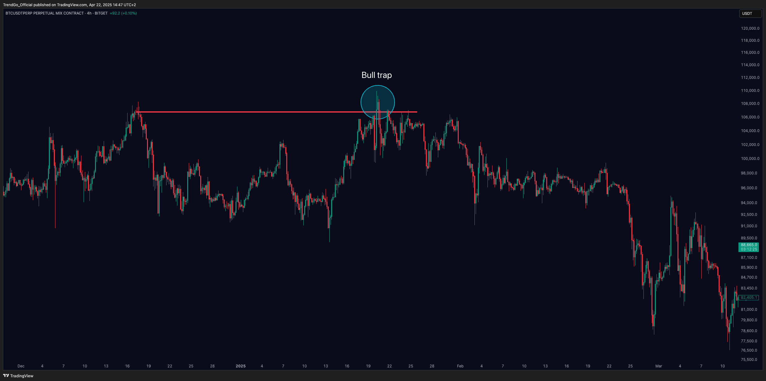 BITGET:BTCUSDT.P Chart Image by TrendGo_Official