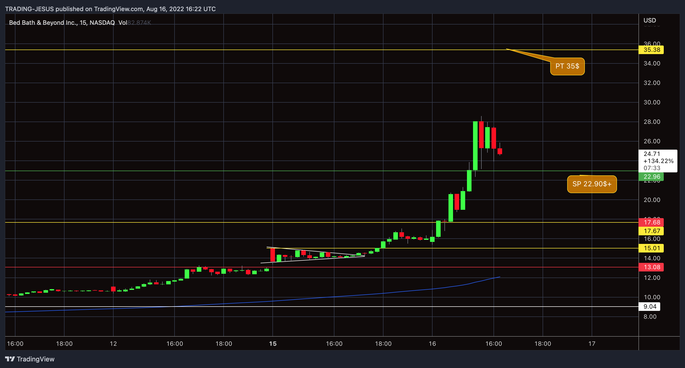 NASDAQ:BBBY Chart Image by TRADING-JESUS