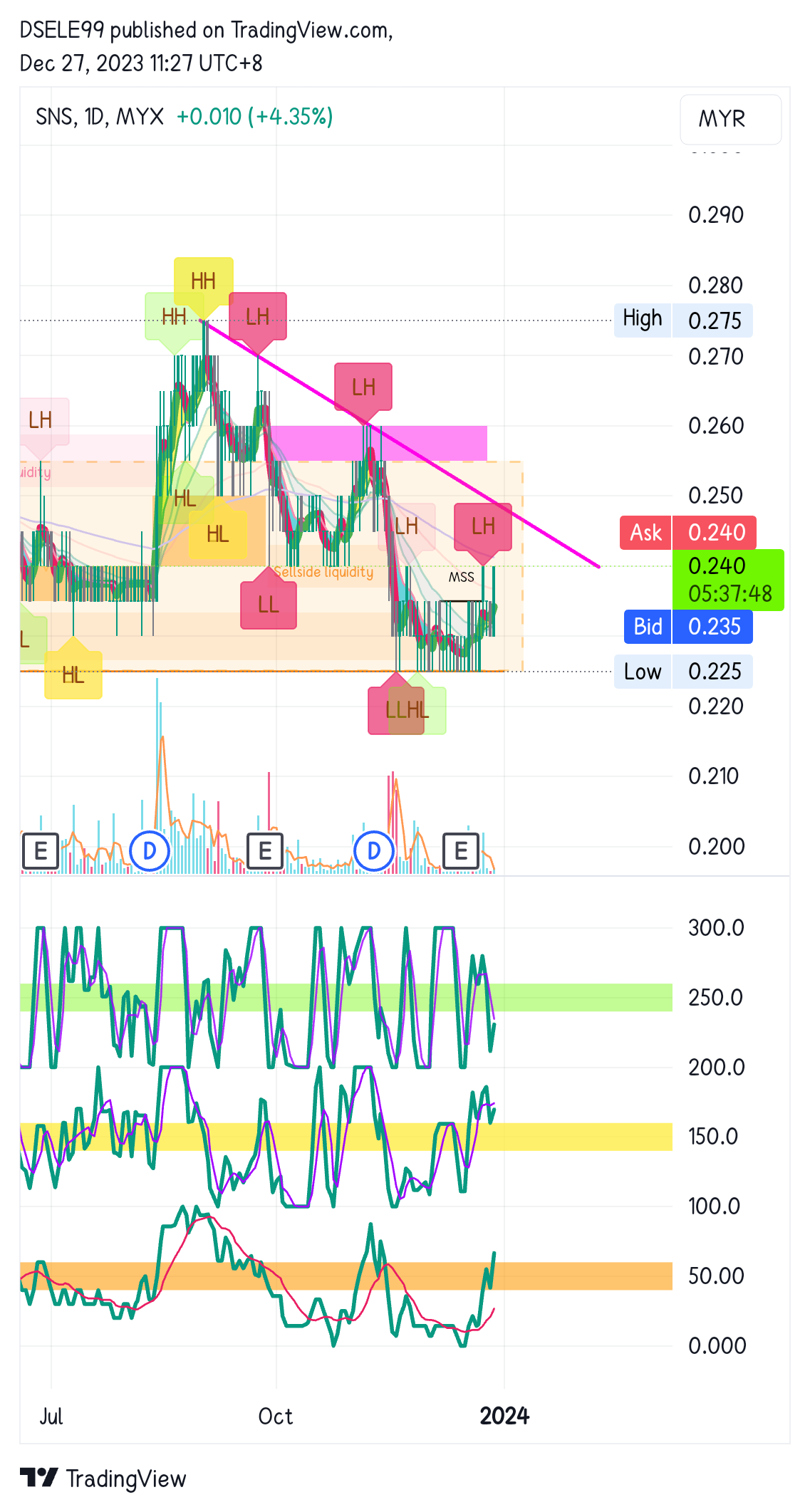MYX:SNS Chart Image by DSELE99