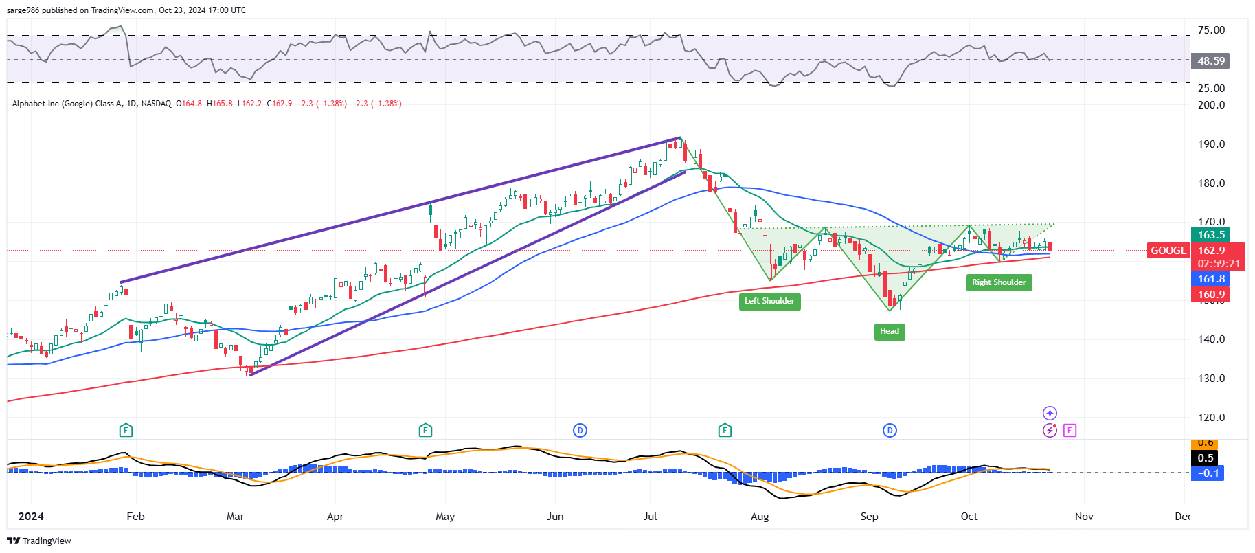 BATS:GOOGL Chart Image by sarge986