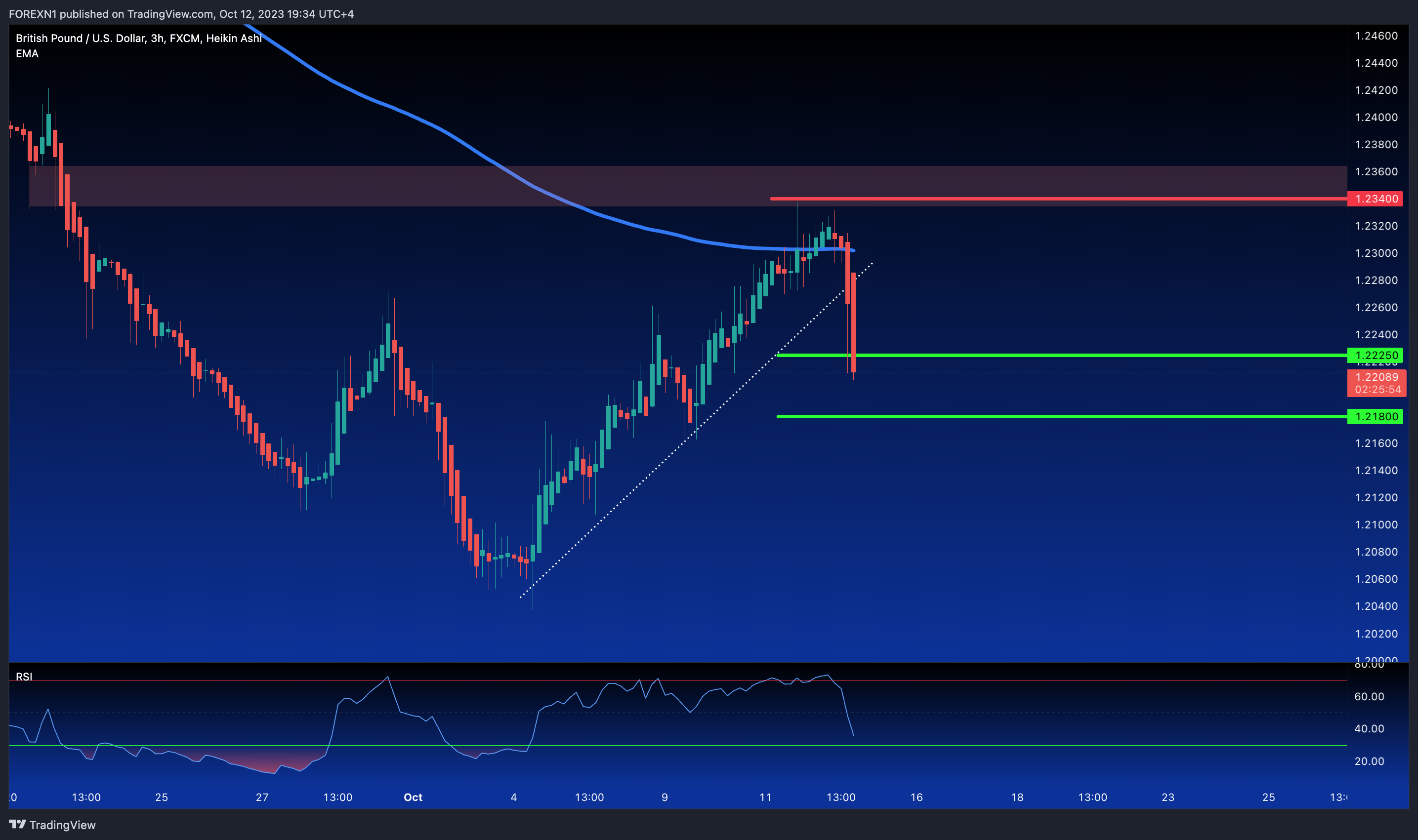 FX:GBPUSD Chart Image by FOREXN1