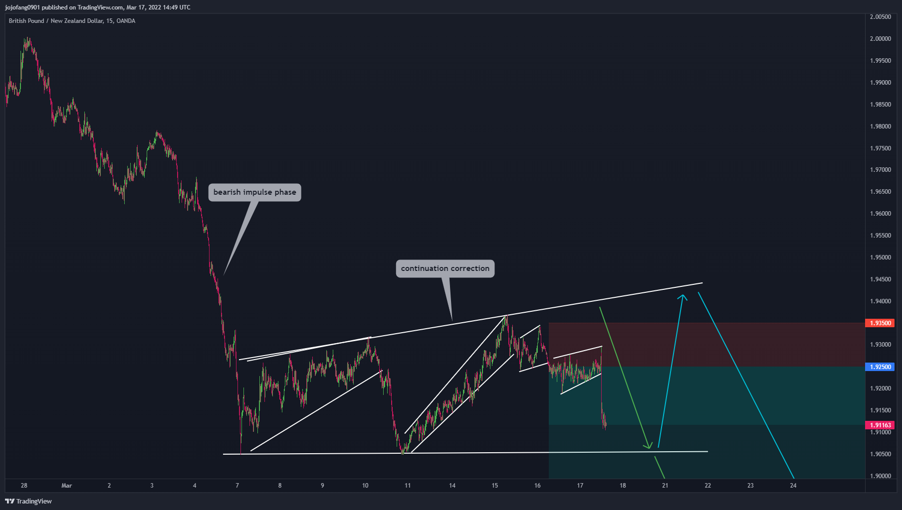 OANDA:GBPNZD Chart Image by jojofang0901