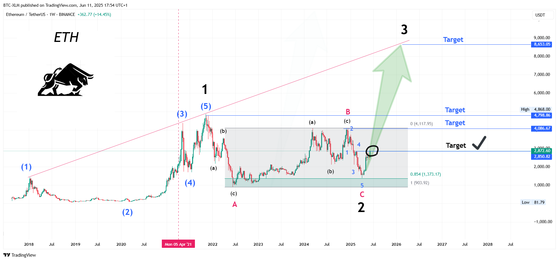 BINANCE:ETHUSDT Chart Image by BTC-XLM