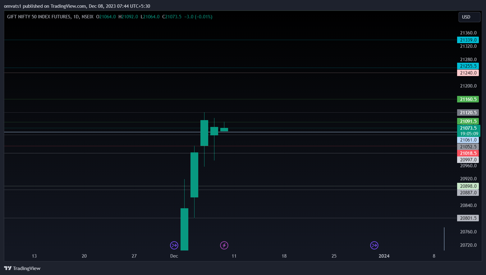NSEIX:NIFTY1! Chart Image by omvats1