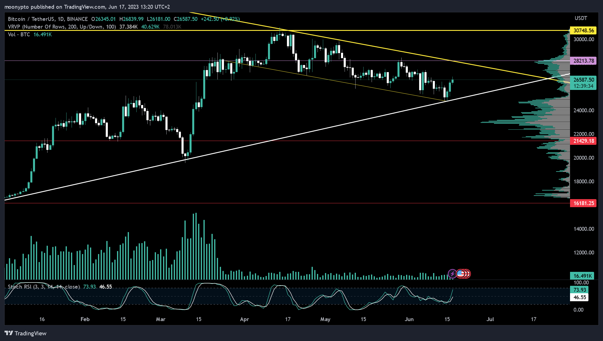 BINANCE:BTCUSDT Chart Image by moonypto