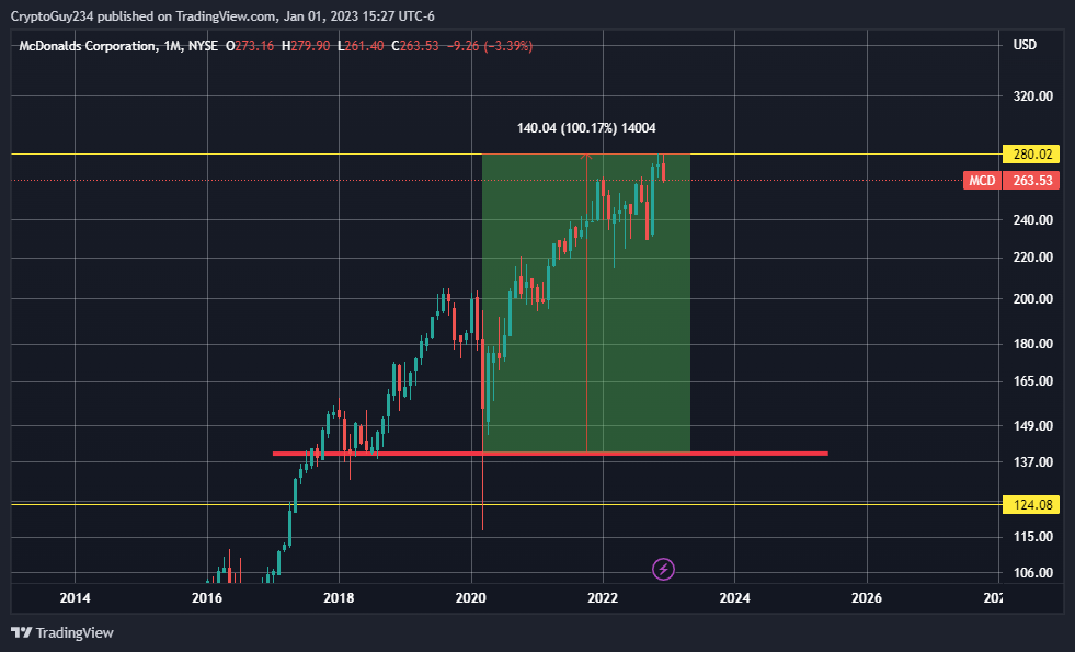 NYSE:MCD Chart Image by CryptoGuy234