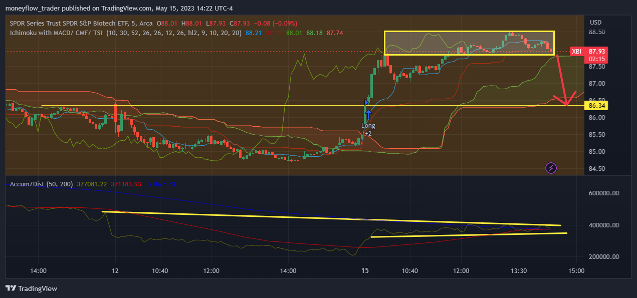 AMEX:XBI Chart Image by moneyflow_trader