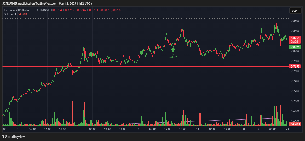 COINBASE:ADAUSD Chart Image by JCTRUTHER