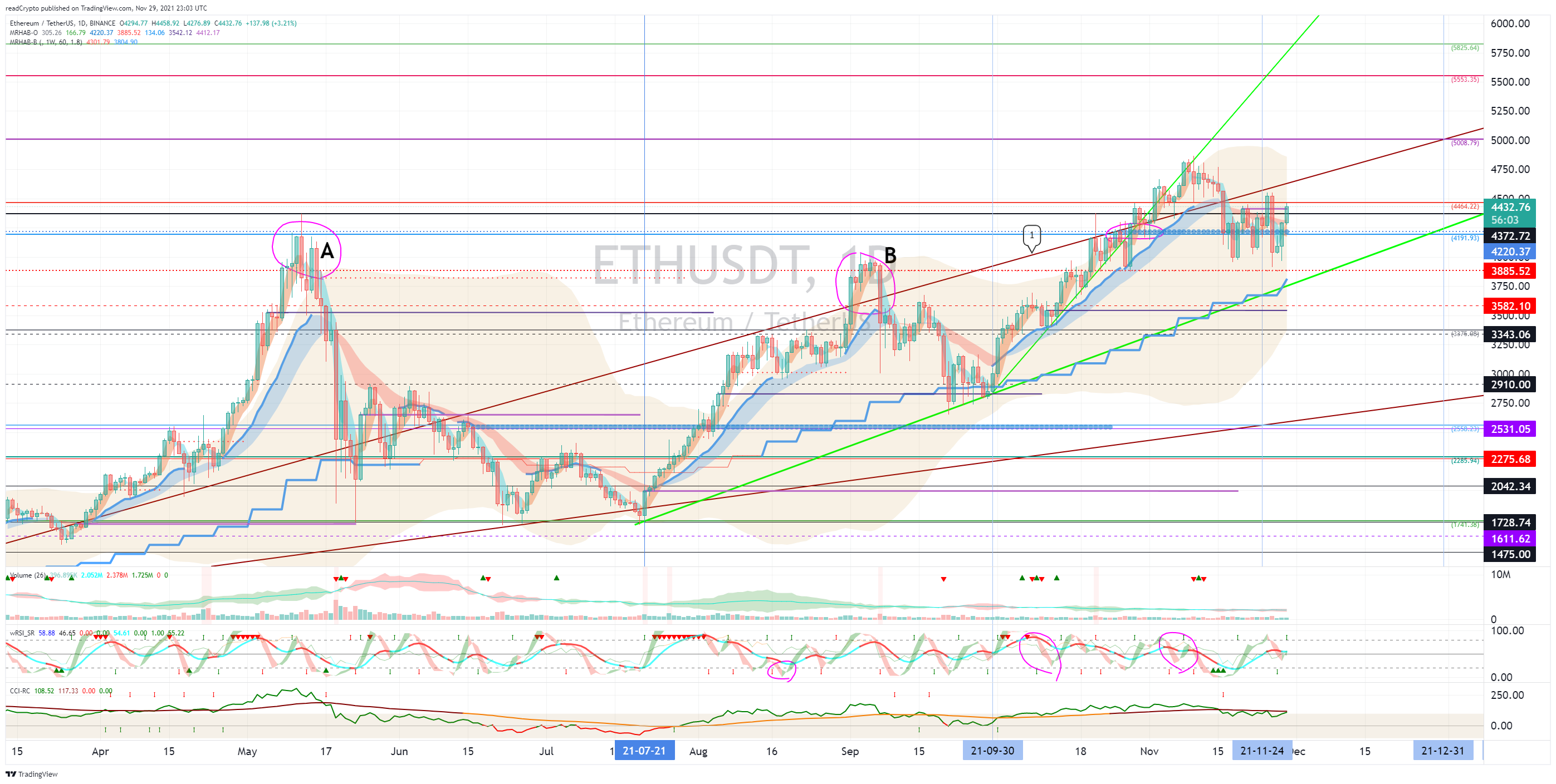 BINANCE:ETHUSDT Chart Image by readCrypto