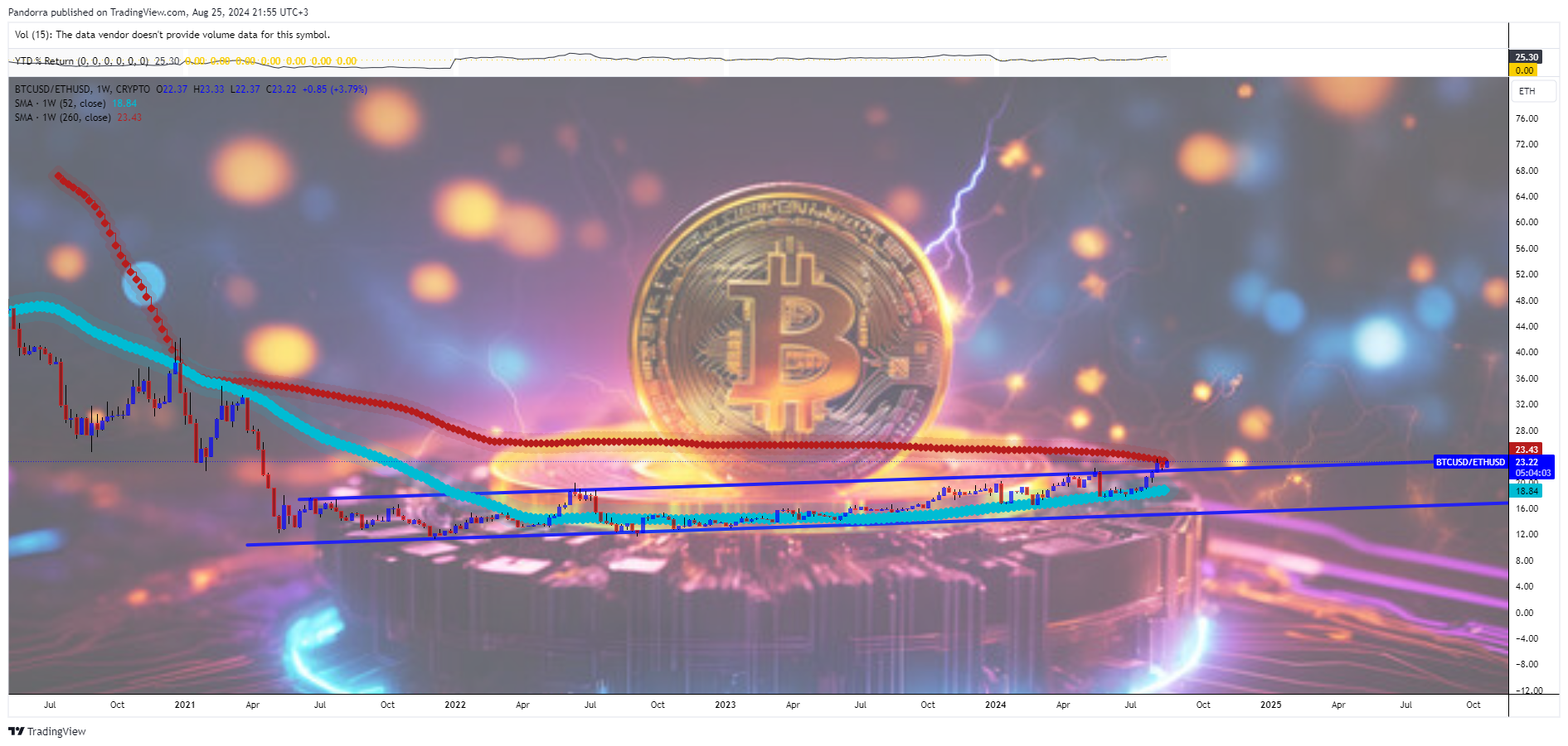 CRYPTO:BTCUSD/CRYPTO:ETHUSD Chart Image by PandorraResearch