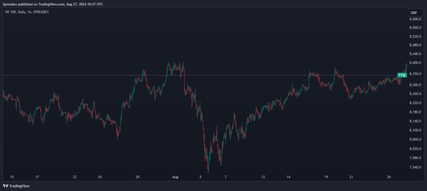 SPREADEX:FTSE Chart Image by Spreadex