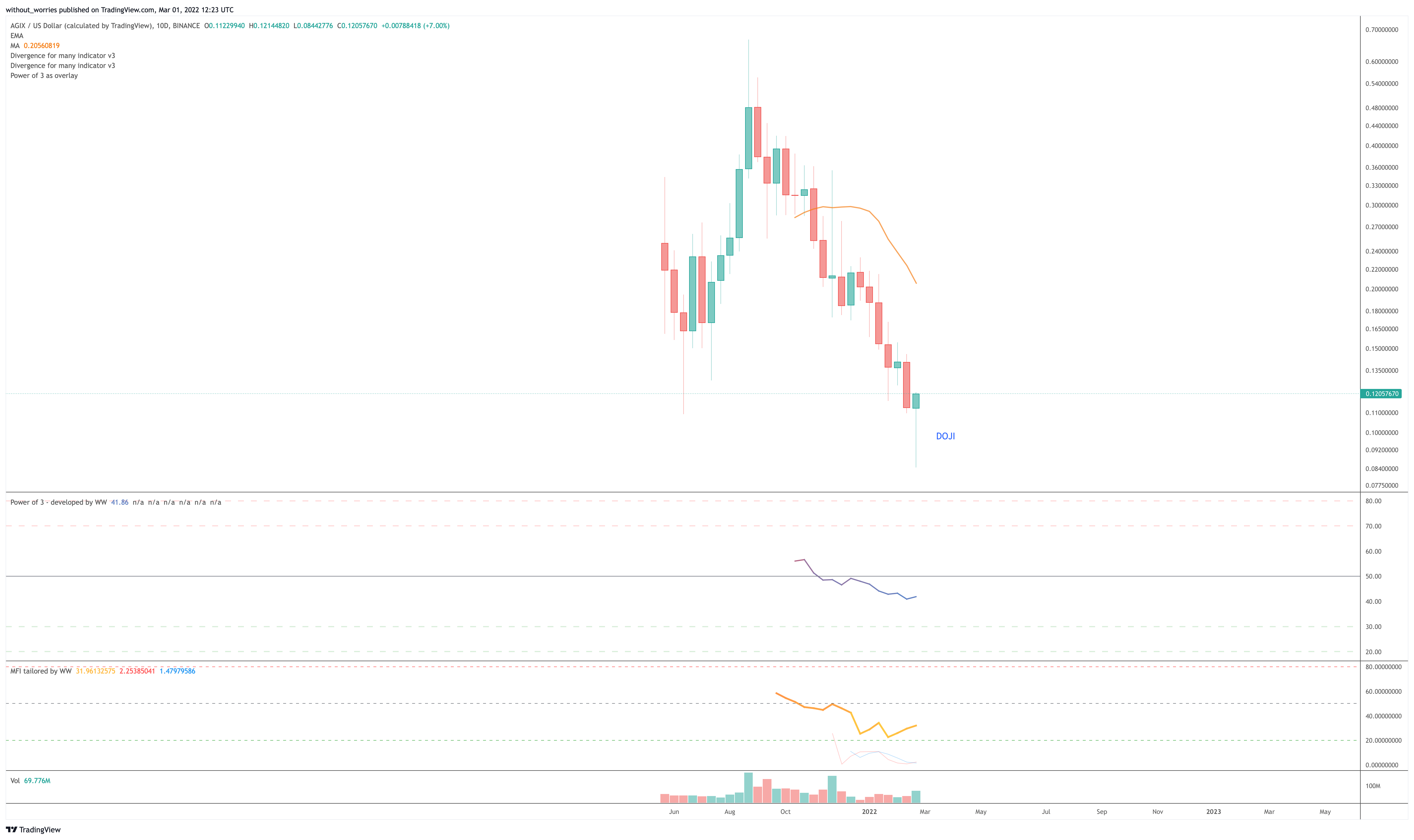 BINANCE:AGIXUSD Chart Image by without_worries