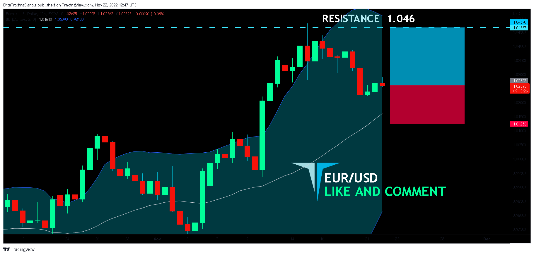 FX:EURUSD Chart Image by EliteTradingSignals