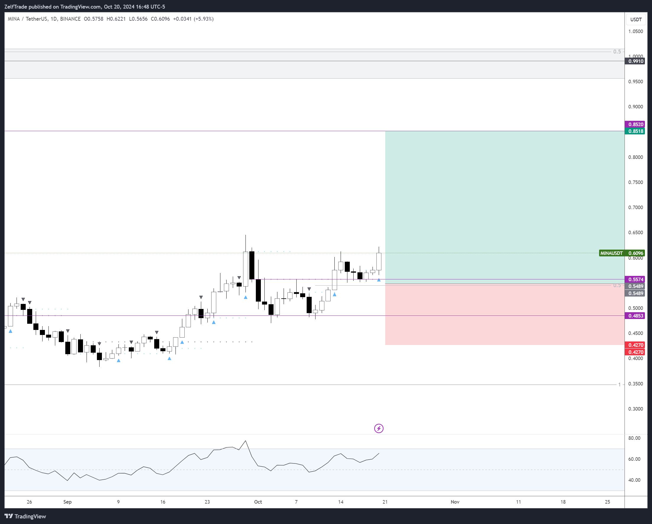 BINANCE:MINAUSDT Chart Image by ZelfTrade