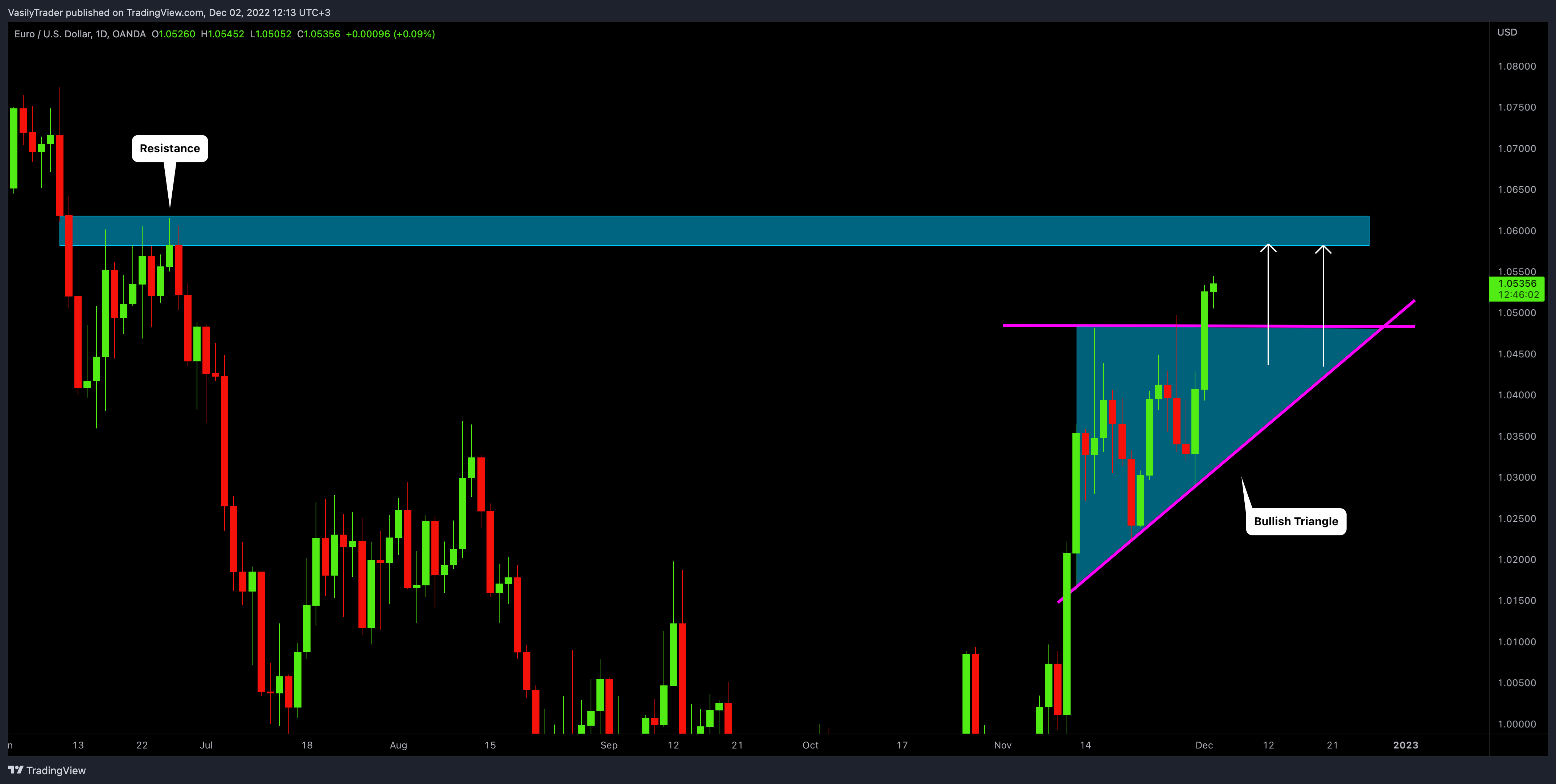 OANDA:EURUSD Chart Image by VasilyTrader