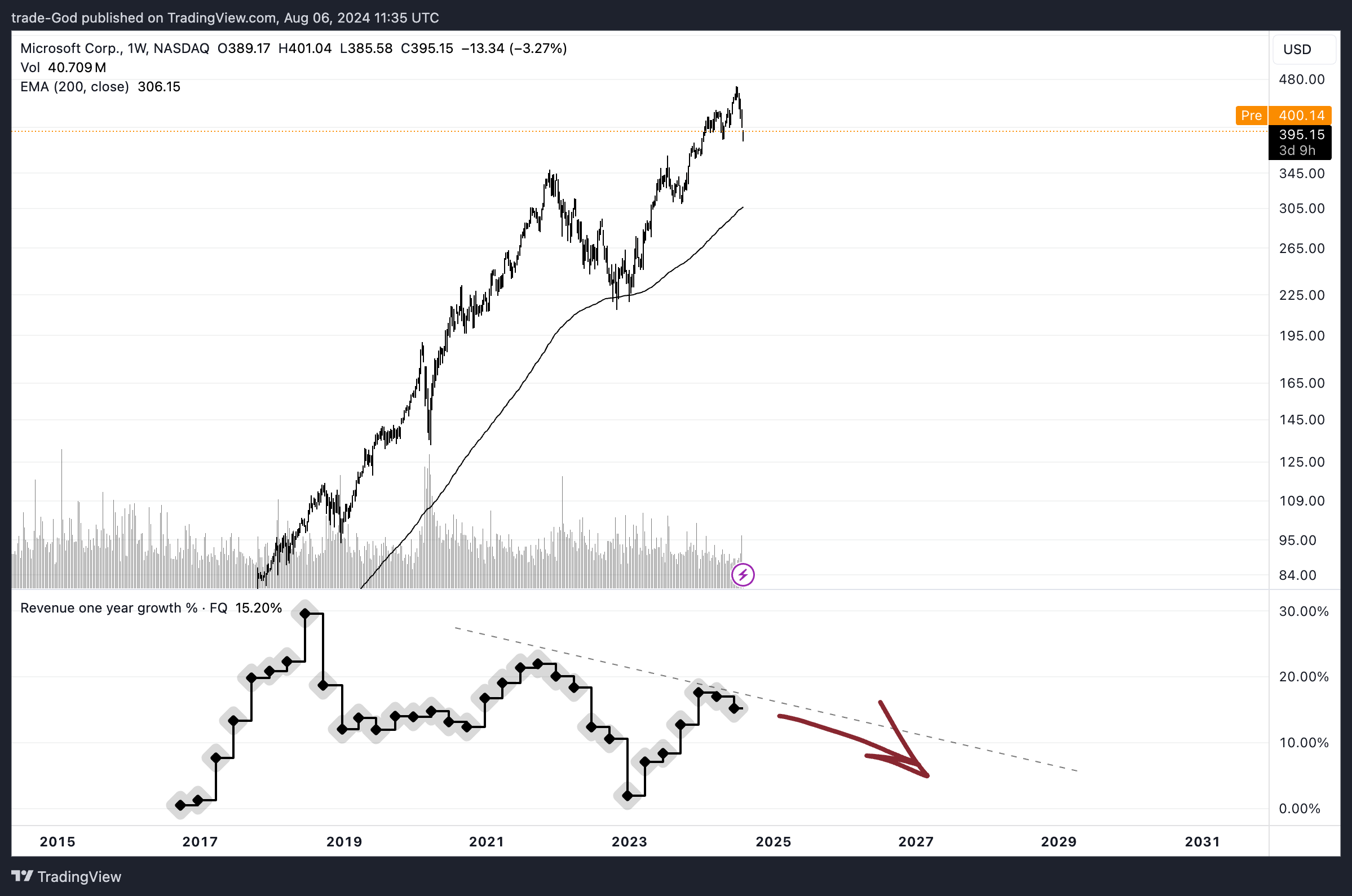 BATS:MSFT Chart Image by trade-God