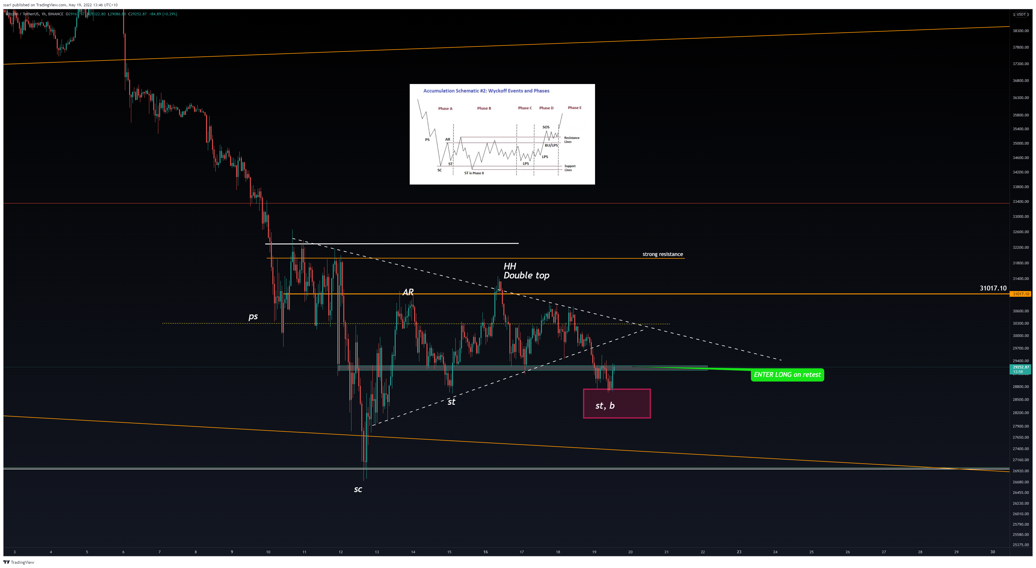 BINANCE:BTCUSDT Chart Image by ssari