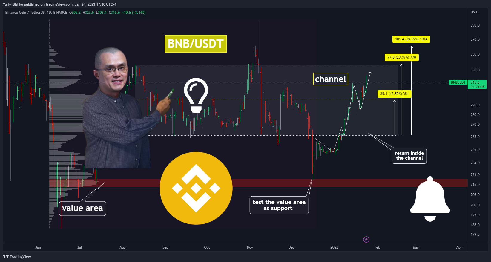 BINANCE:BNBUSDT Chart Image by Yuriy_Bishko