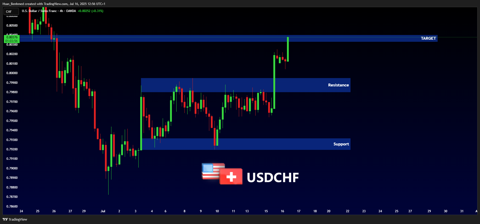 OANDA:USDCHF Chart Image by Hsan_Benhmed