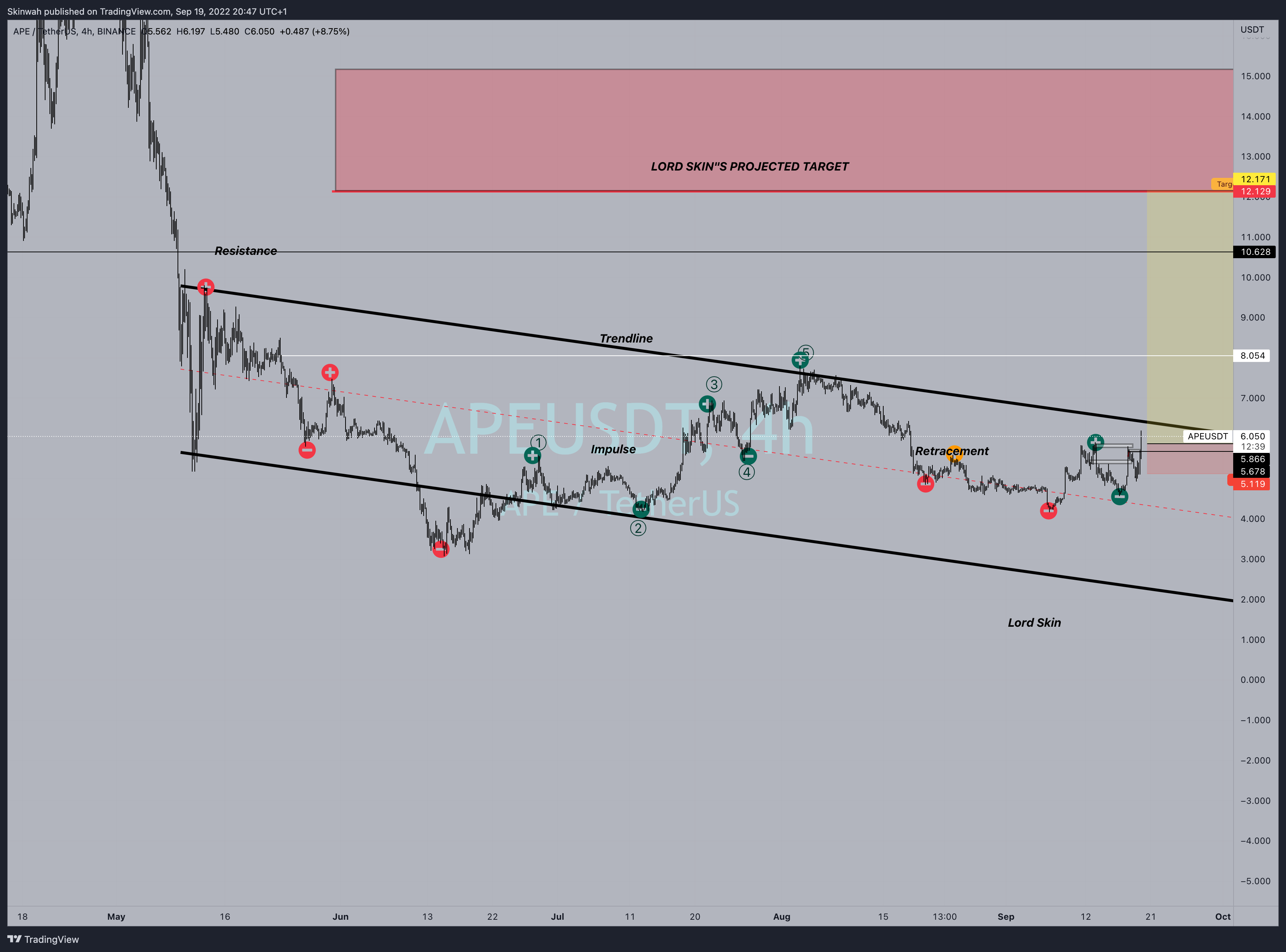 BINANCE:APEUSDT Chart Image by Skinwah