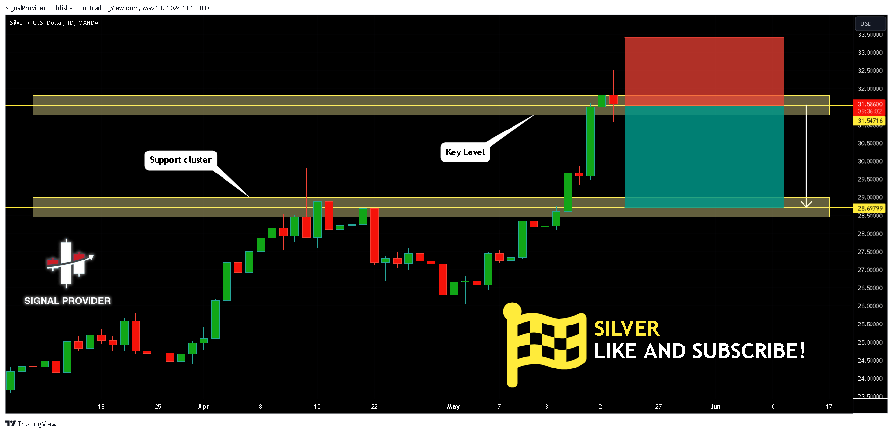 OANDA:XAGUSD Chart Image by SignalProvider