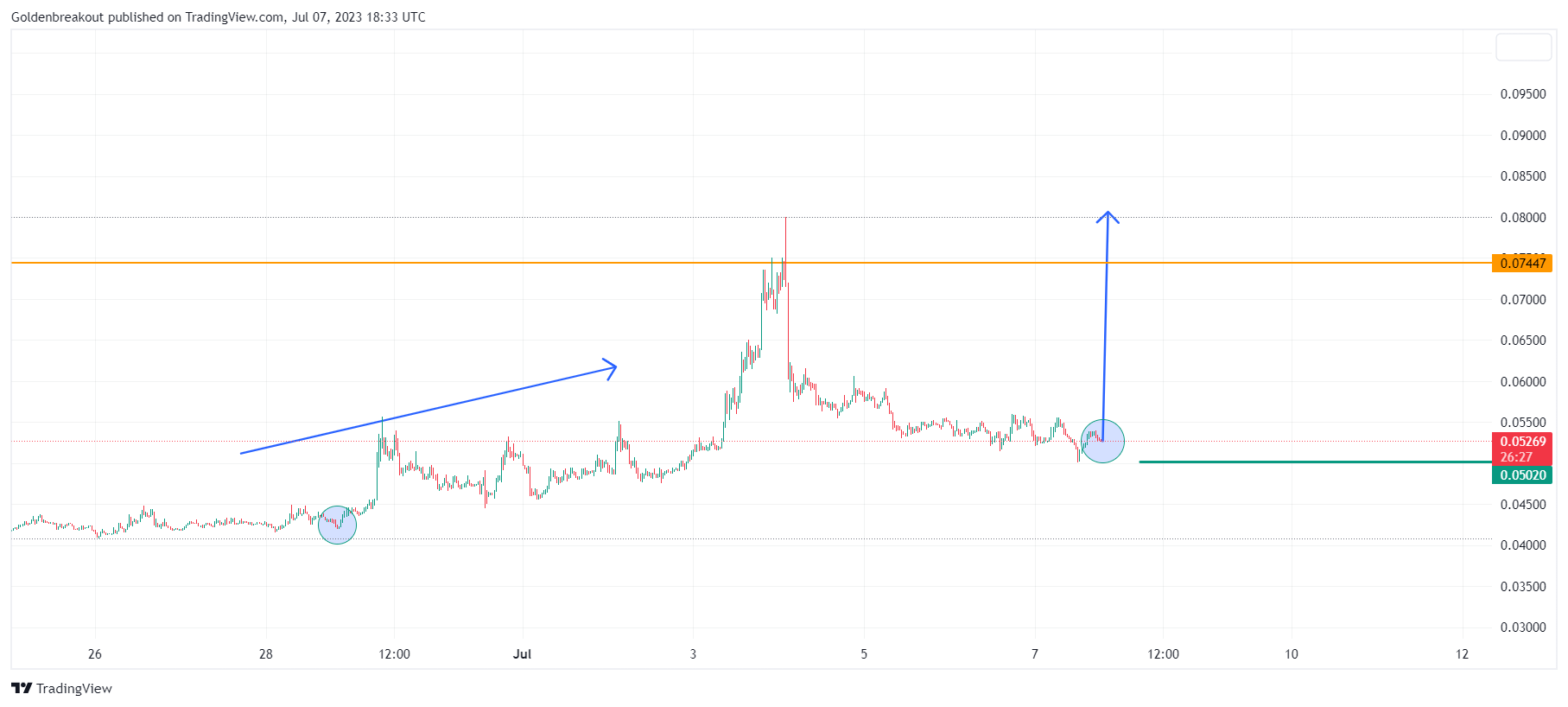 BINANCE:MDTUSDT Chart Image by Goldenbreakout