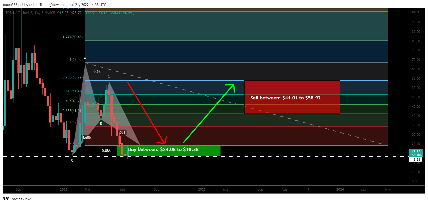 BINANCE:TORNUSDT Chart Image by moon333