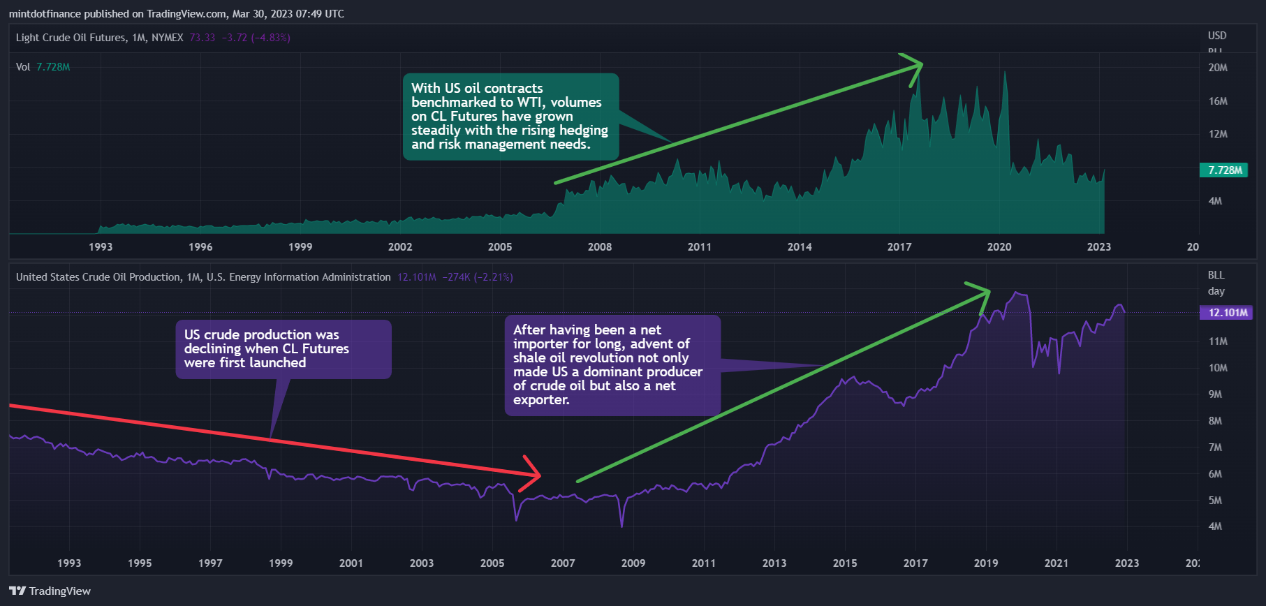 NYMEX:CL1! Chart Image by mintdotfinance