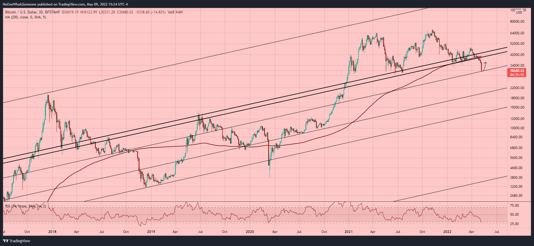 BITSTAMP:BTCUSD Chart Image by NoOneWhoIsSomeone