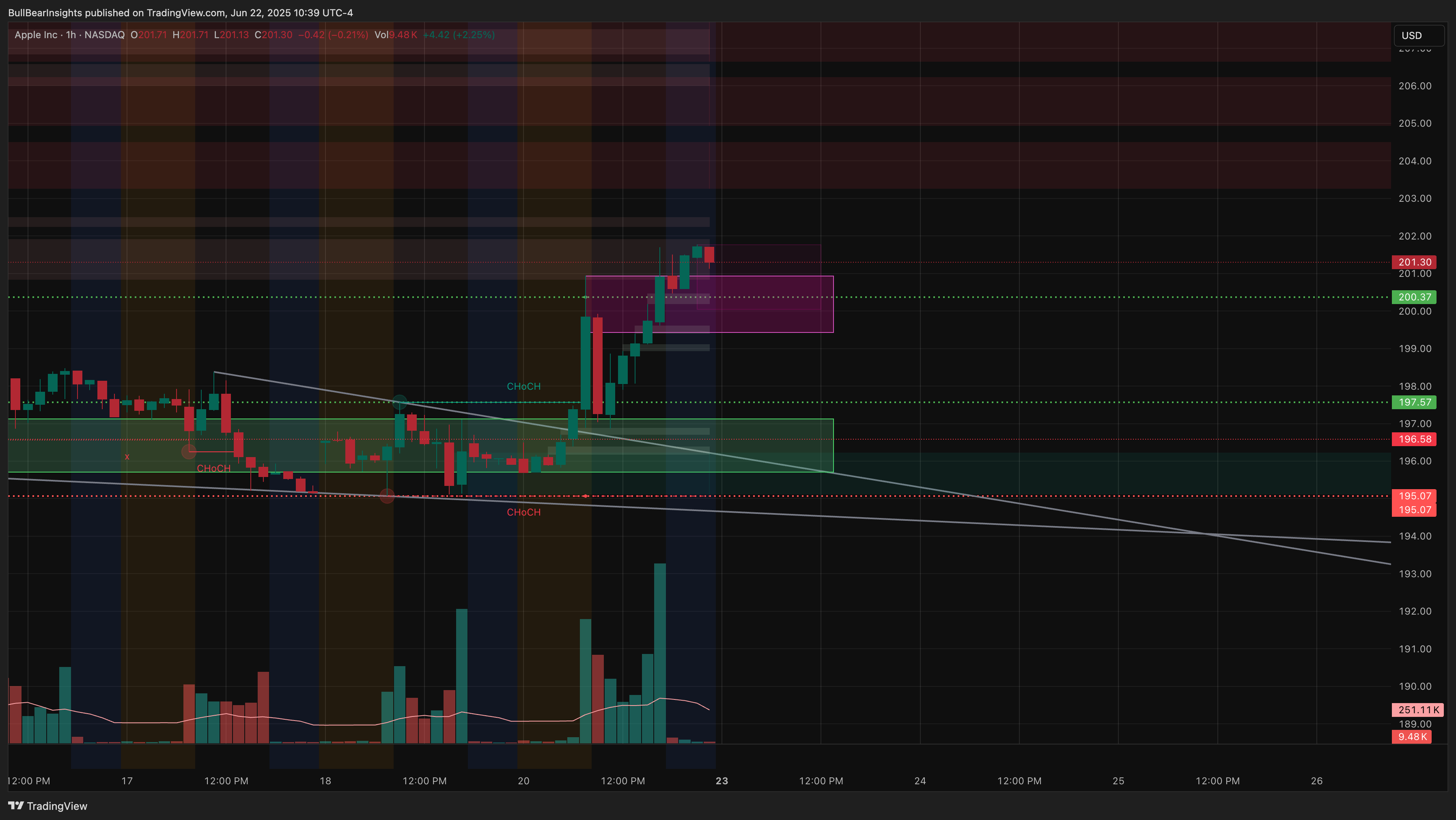 BATS:AAPL Chart Image by BullBearInsights