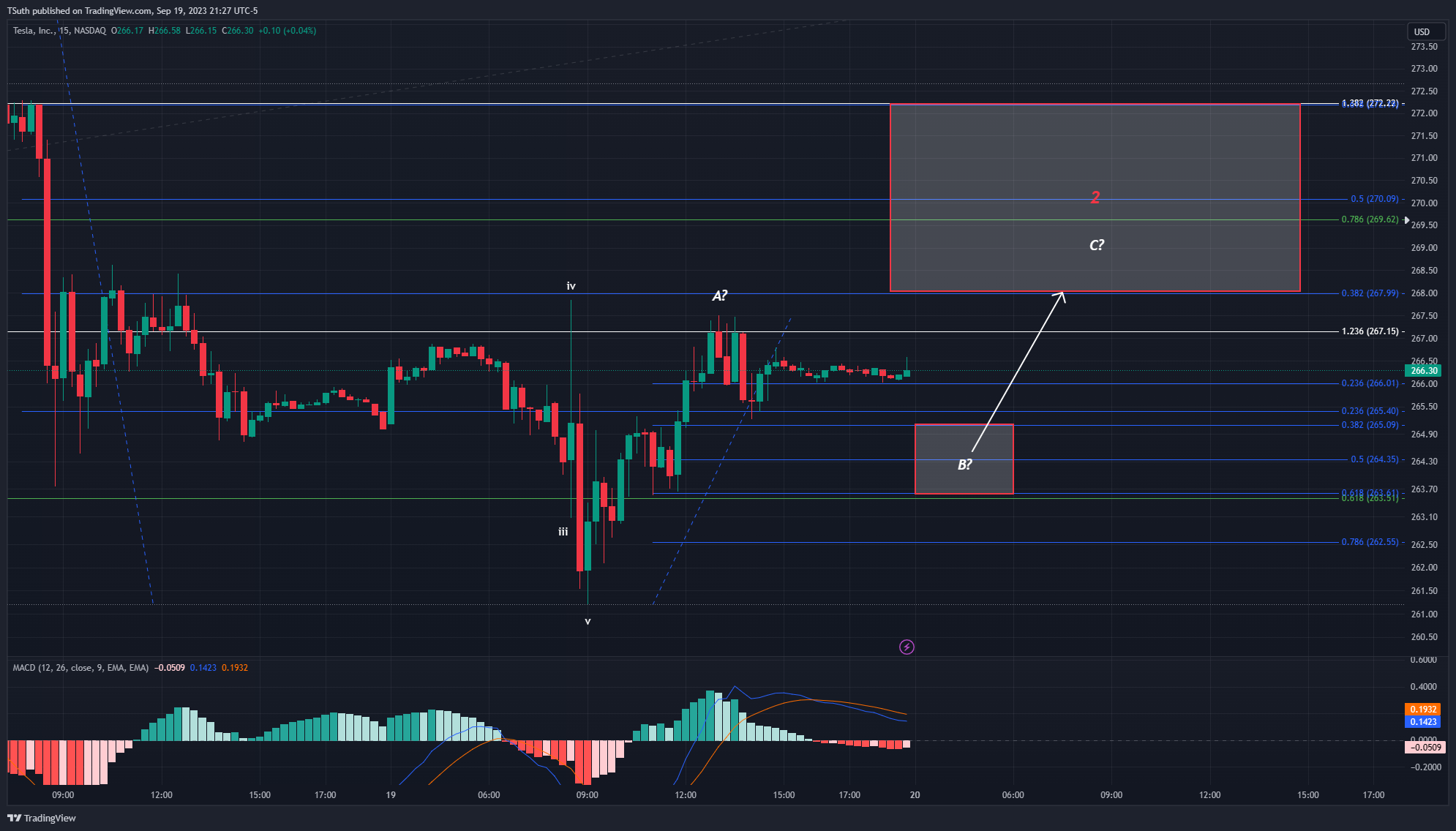 BATS:TSLA Chart Image by TSuth