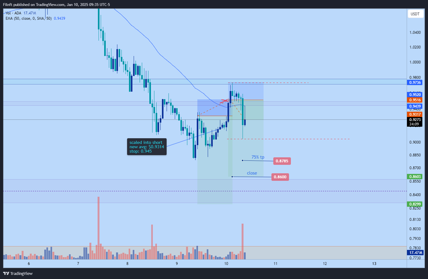BYBIT:ADAUSDT.P Chart Image by Filnft