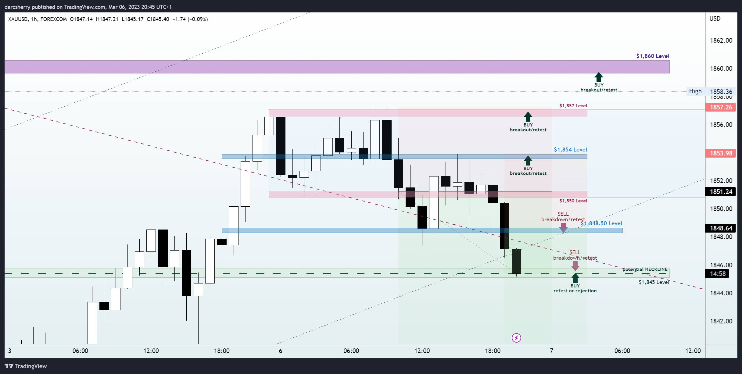 FOREXCOM:XAUUSD Chart Image by darcsherry