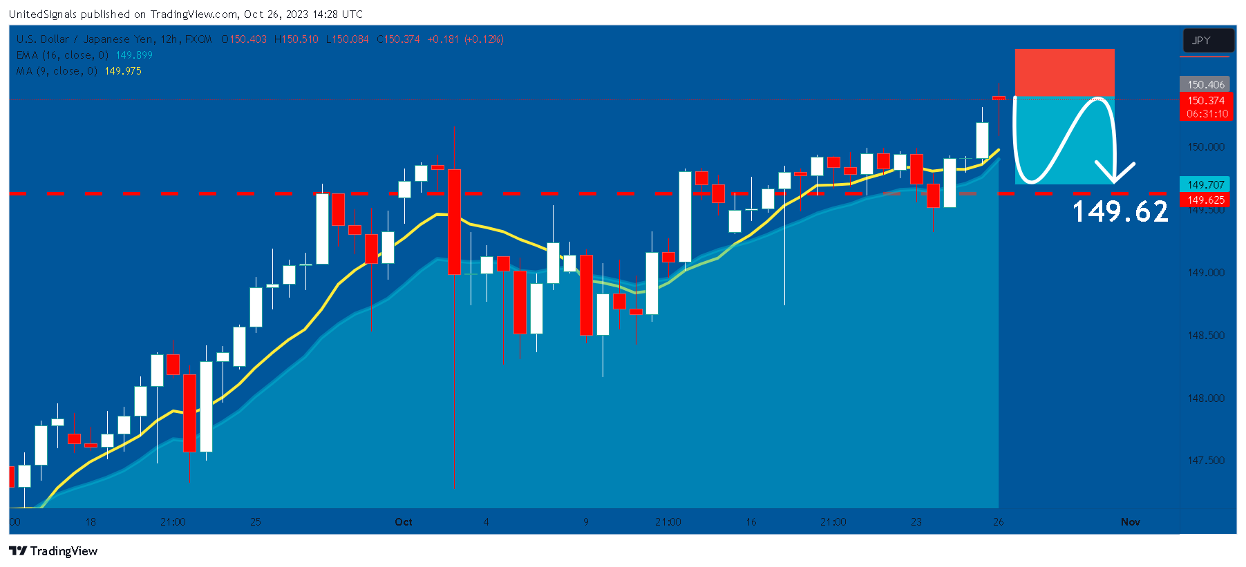 FX:USDJPY Chart Image by UnitedSignals