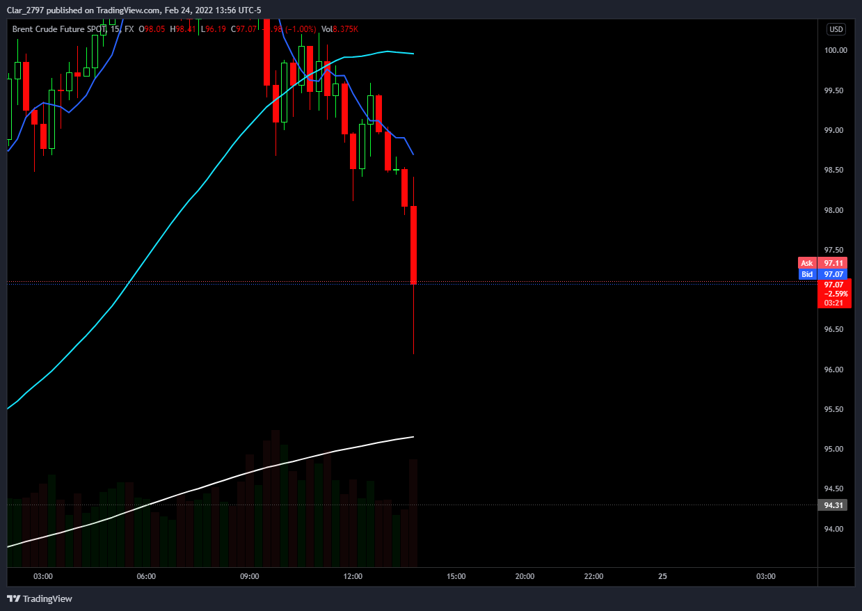 FX:UKOILSPOT Chart Image by Clar_214942894312797