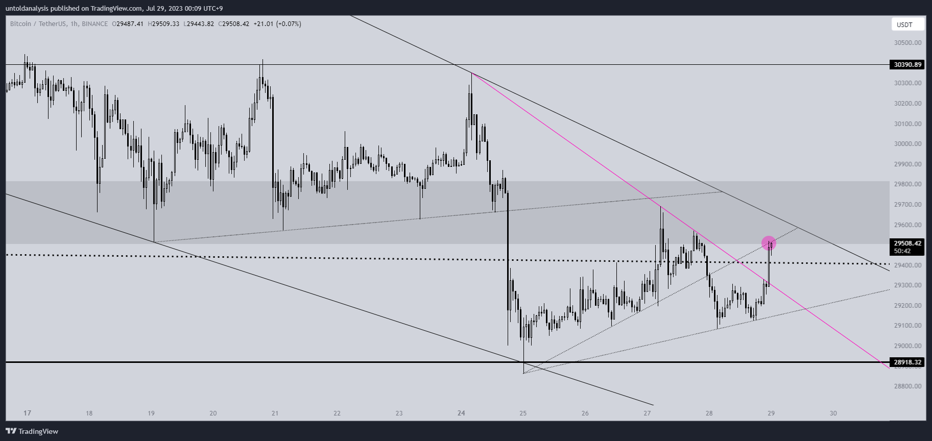 BINANCE:BTCUSDT Chart Image by untoldanalysis