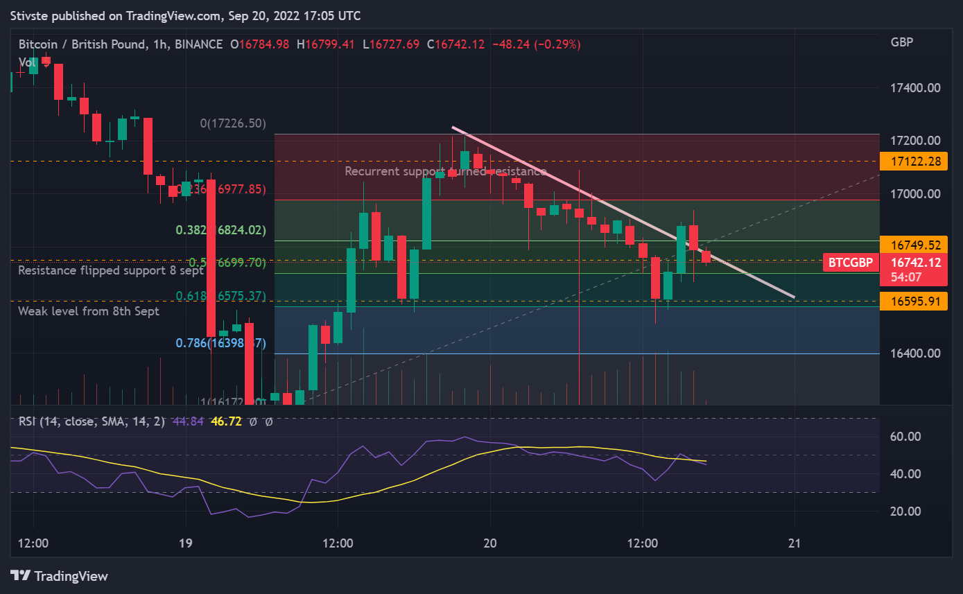 BINANCE:BTCGBP Chart Image by Stivste
