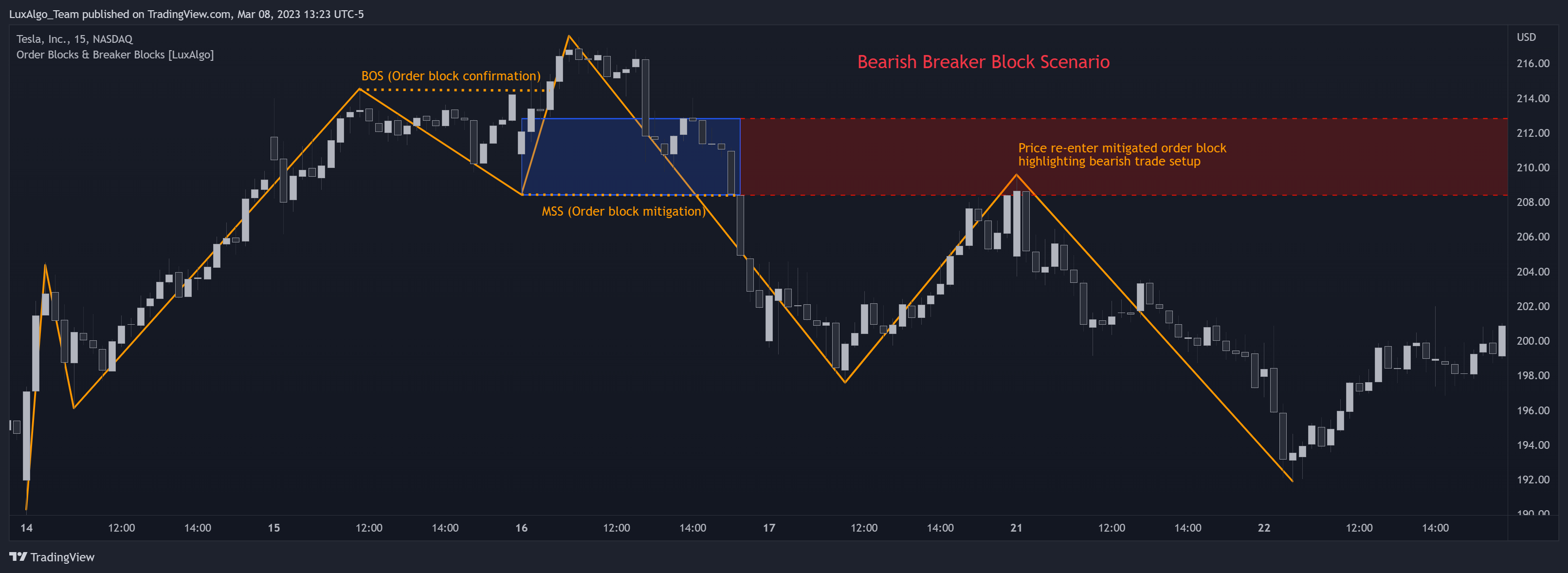 NASDAQ:TSLA Chart Image by LuxAlgo_Team