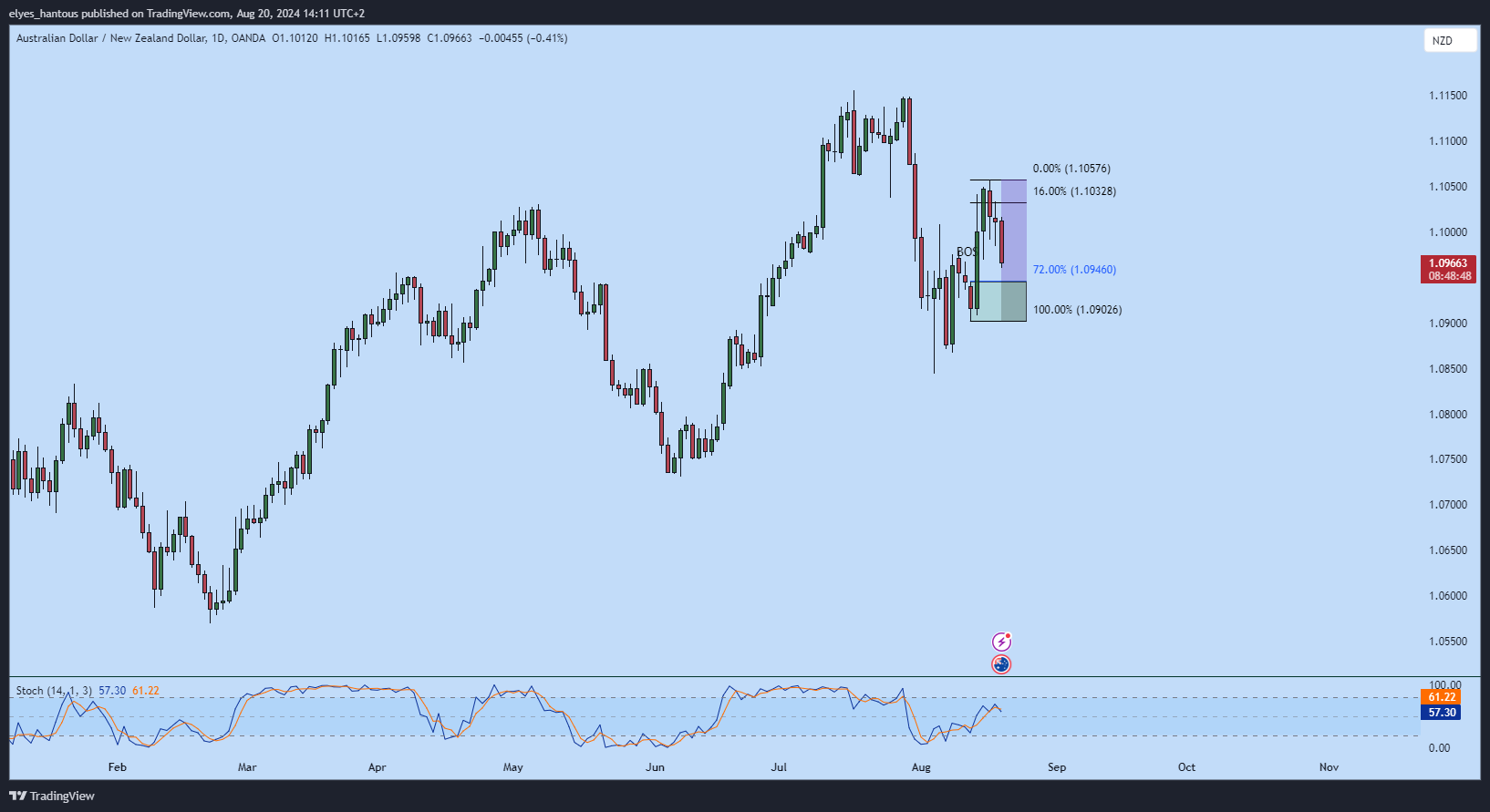 OANDA:AUDNZD Chart Image by elyes_hantous