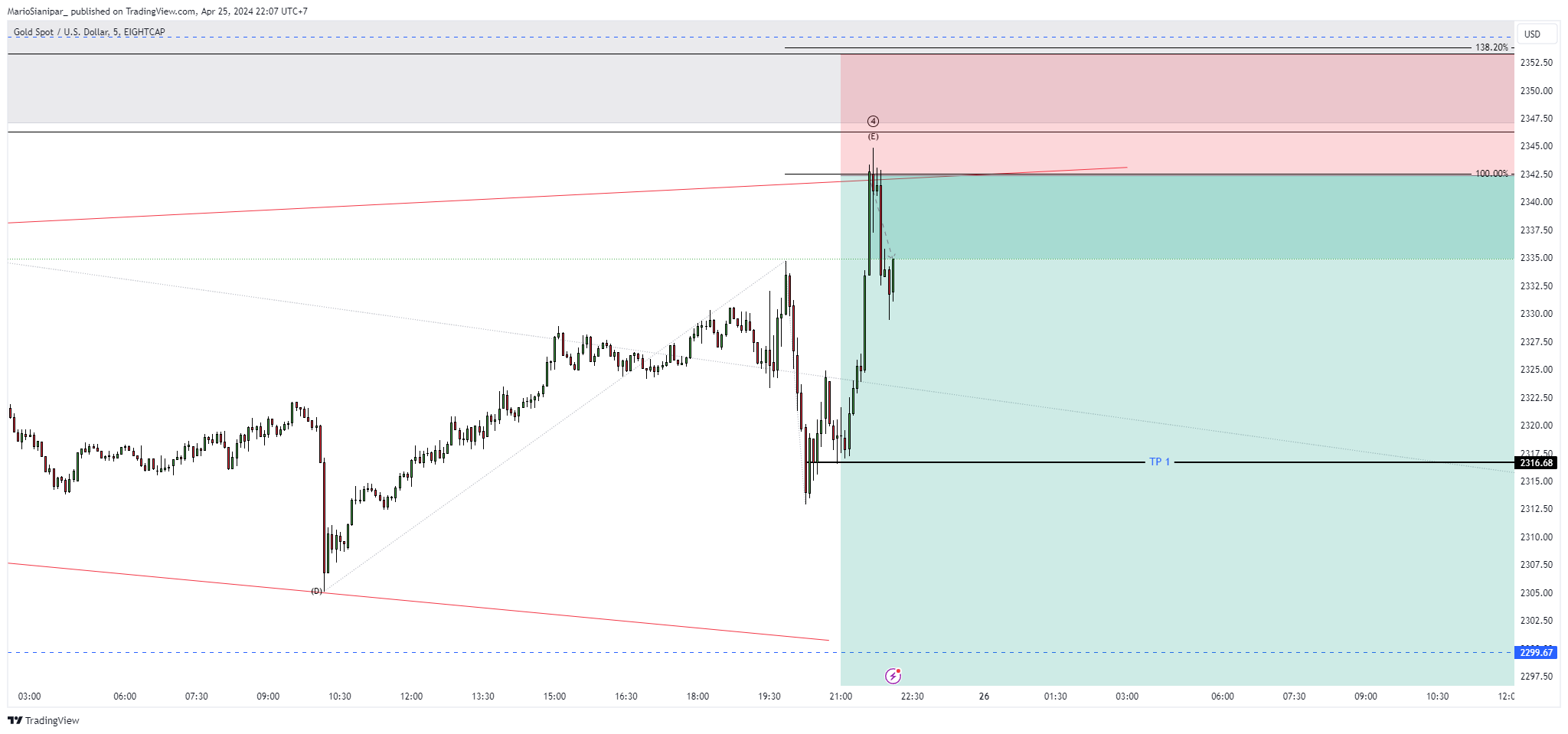 EIGHTCAP:XAUUSD Chart Image by MarioSianipar_