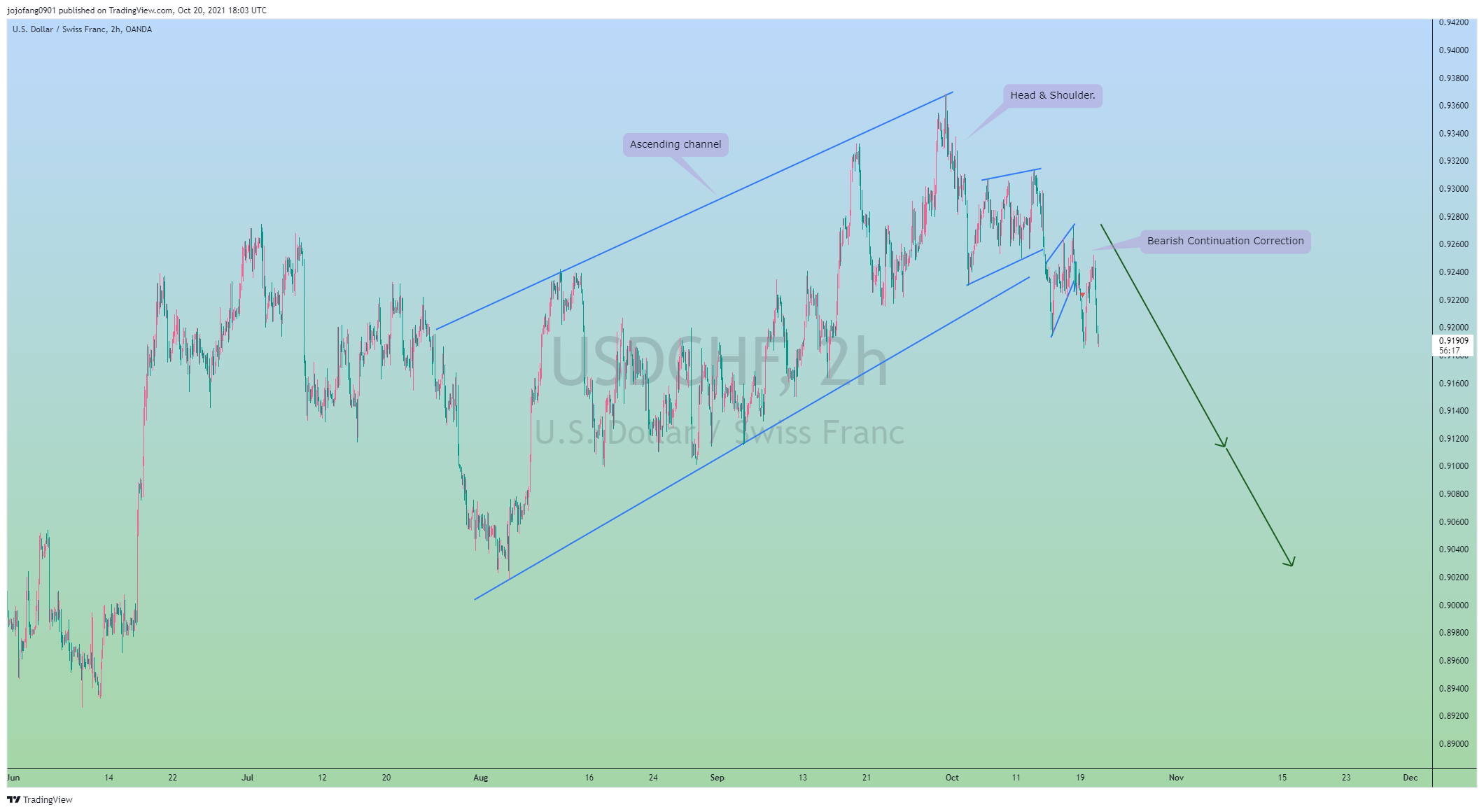 OANDA:USDCHF Chart Image by jojofang0901